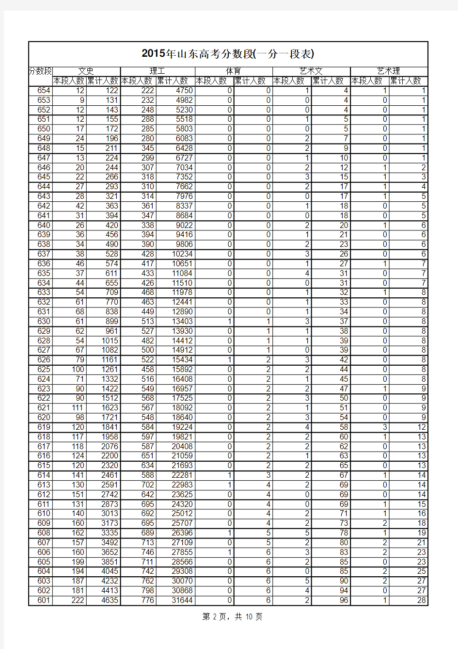 2015年山东高考分数段(一分一段表)