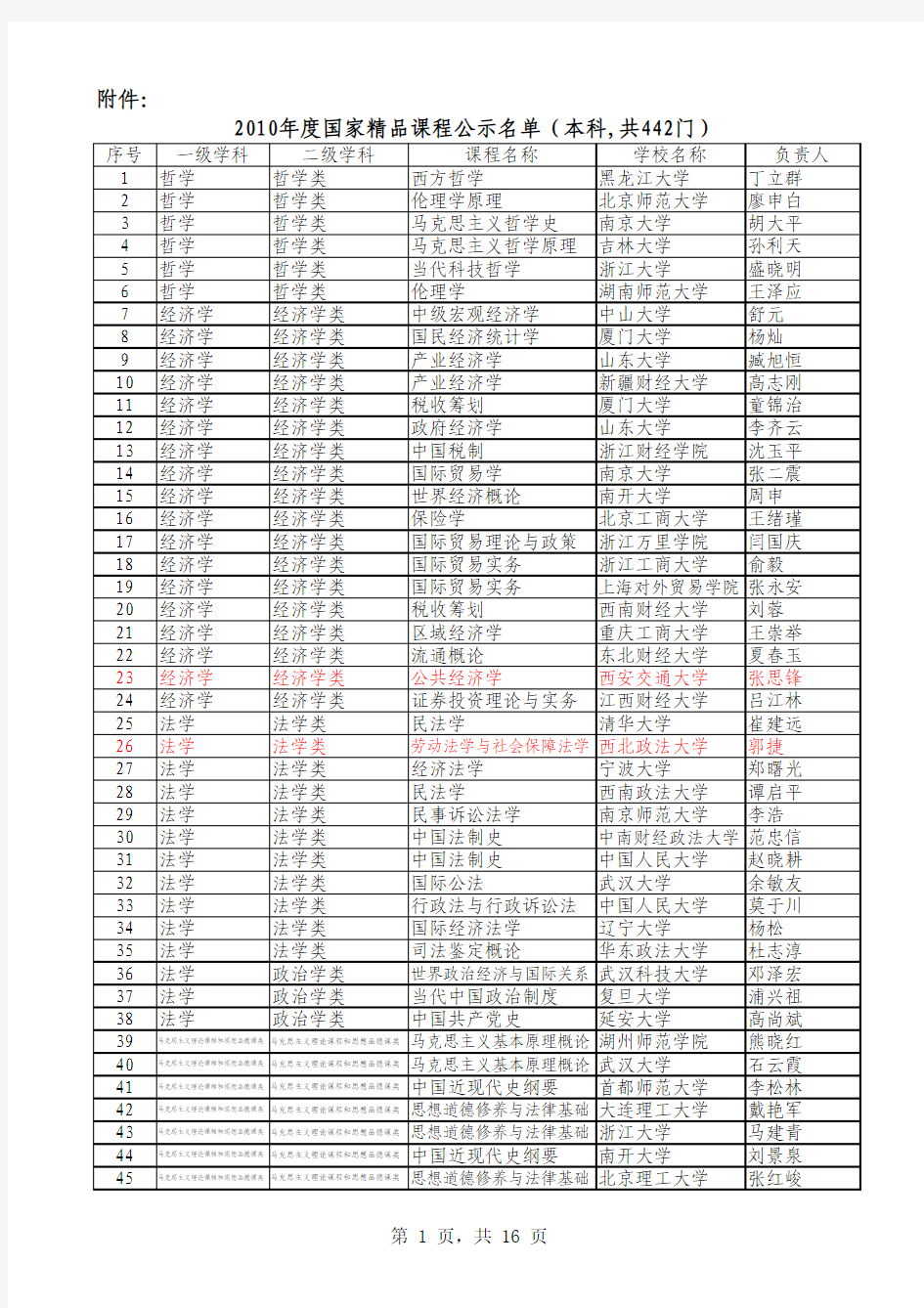 2010年度国家精品课程公示名单