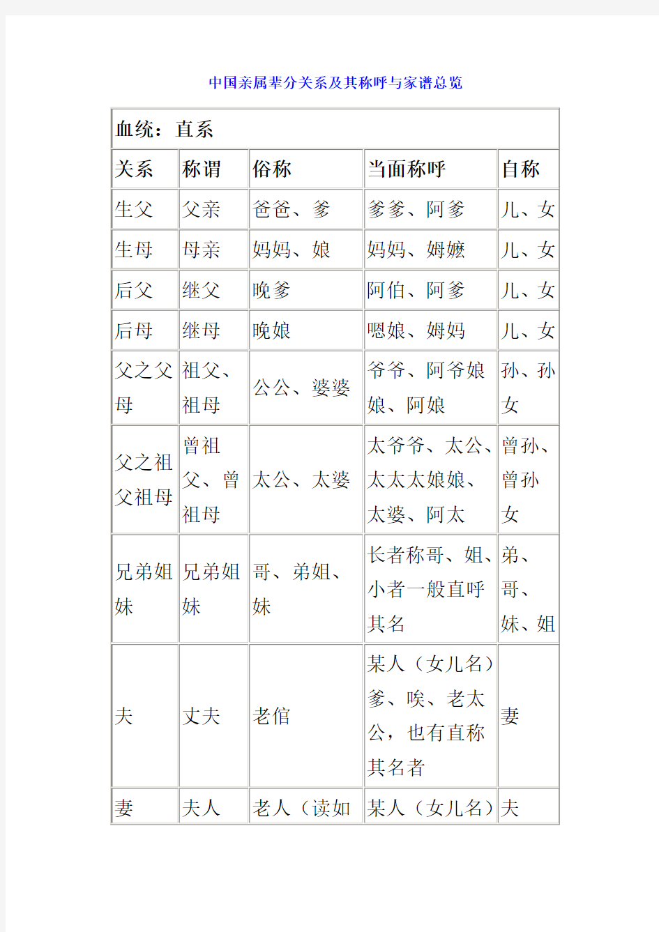 中国亲属辈分关系及其称呼与家谱总览