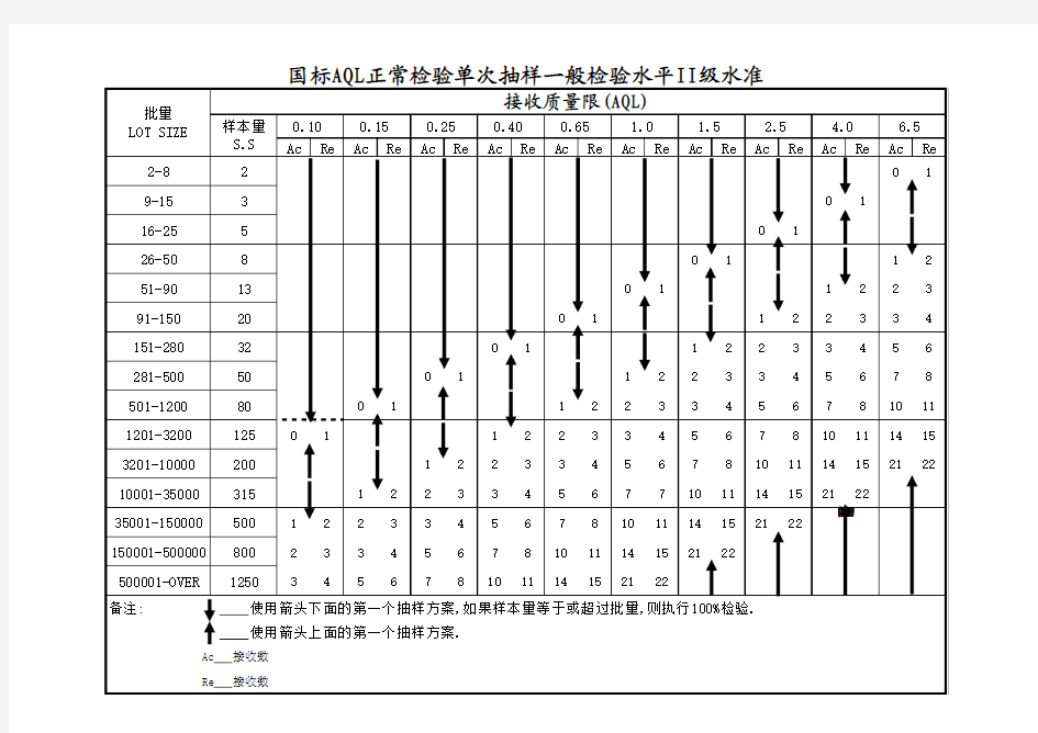 AQL抽样计划表