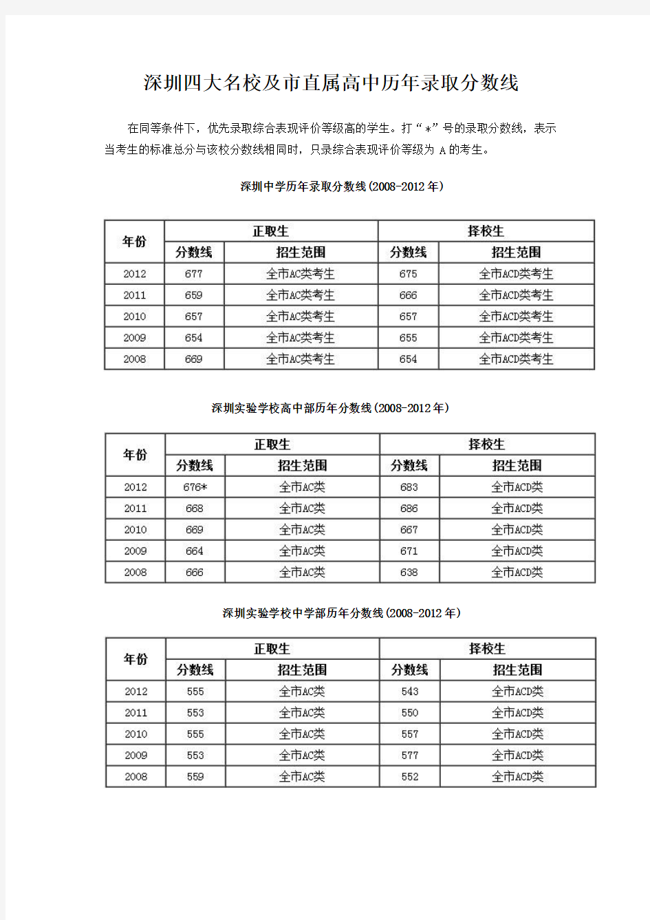 深圳四大名校及市直属高中历年录取分数线