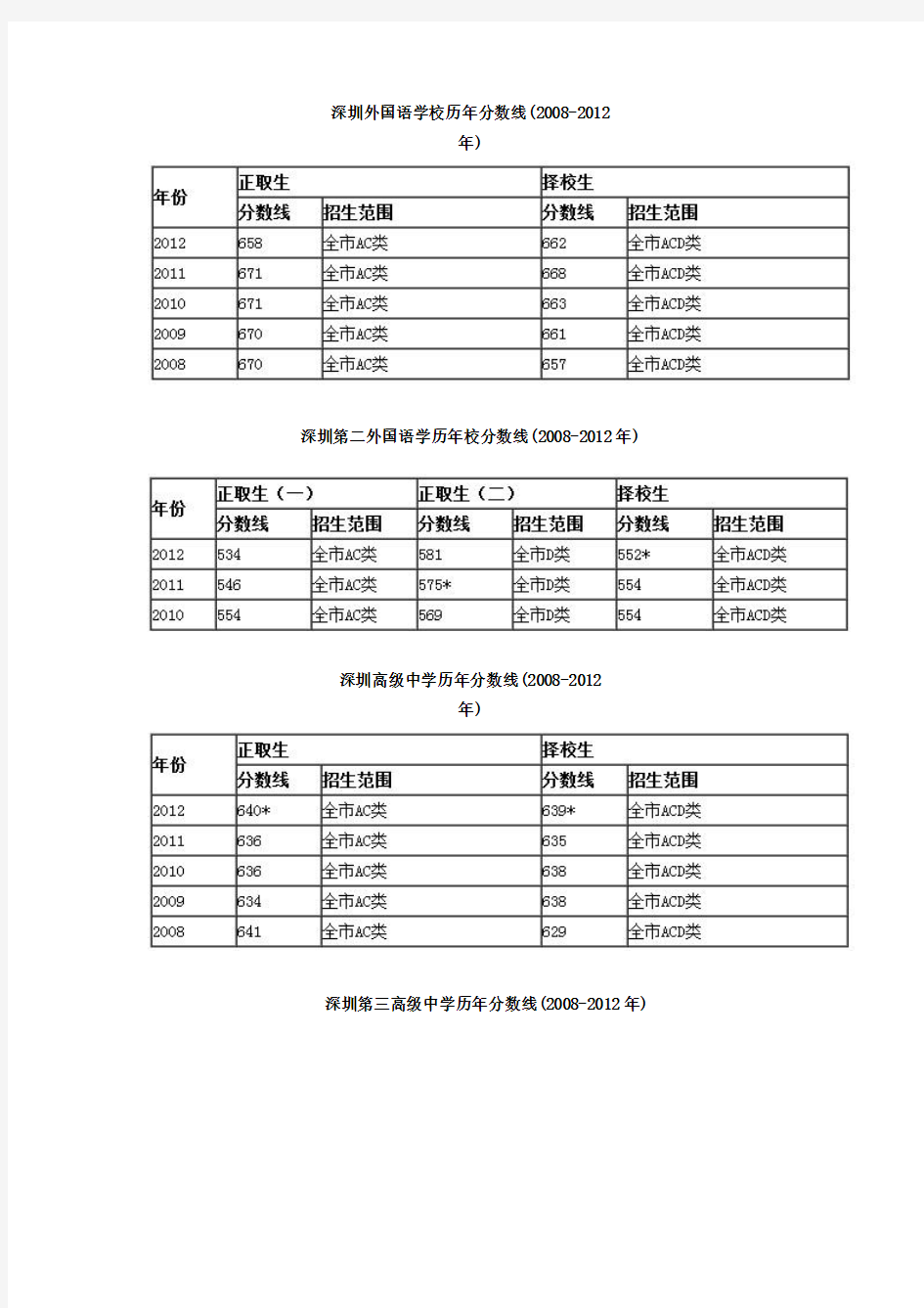 深圳四大名校及市直属高中历年录取分数线