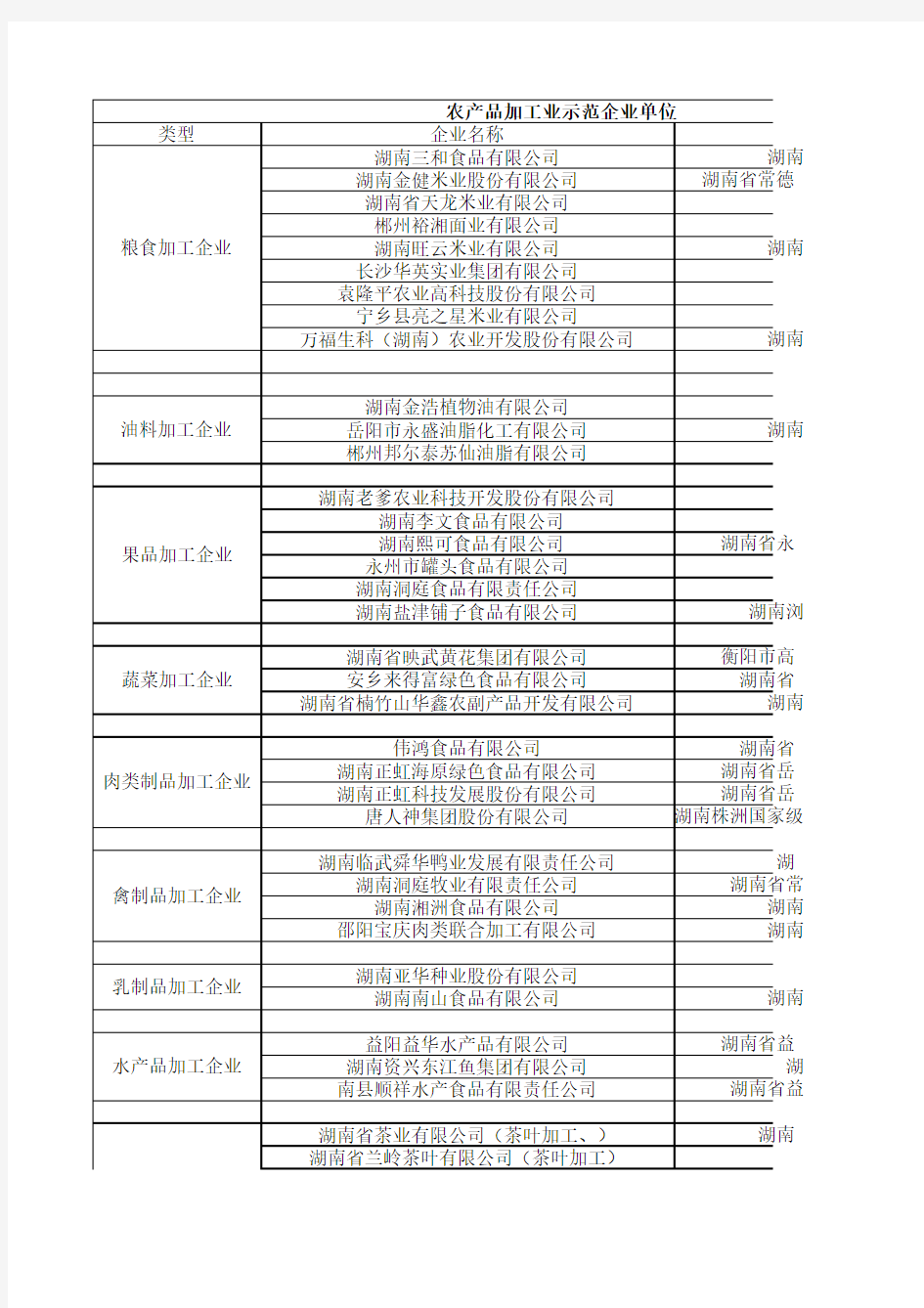 湖南省农产品加工业示范企业名单