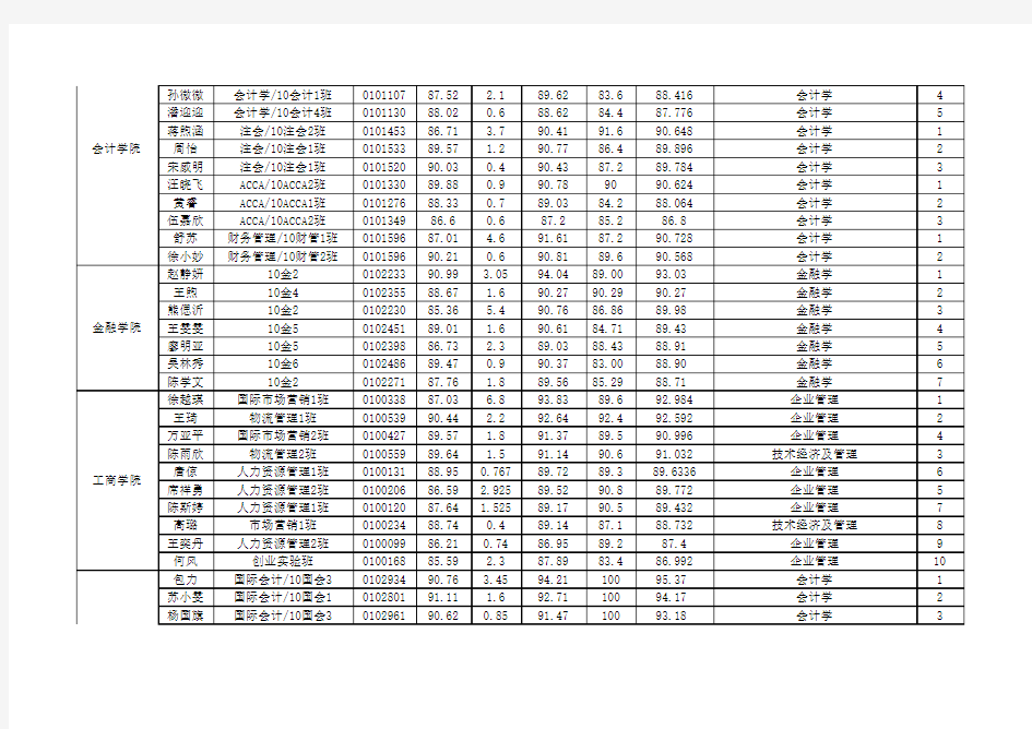 江西财经大学2014年推免生最终公示名单