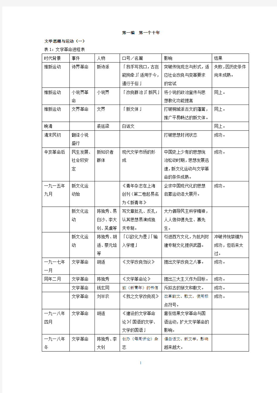 中国现代文学三十年笔记