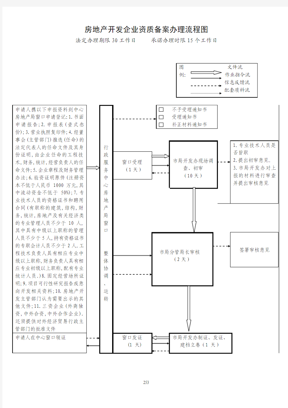 房地产开发企业资质备案办理流程图