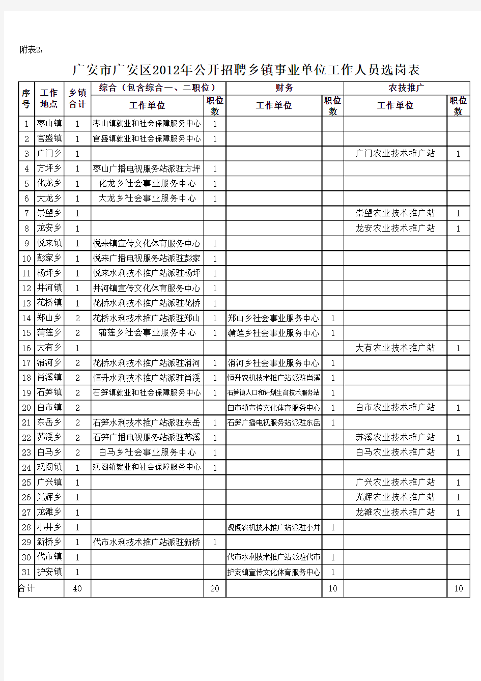 附表2广安市广安区2012年公开招聘乡镇事业单位工作人员选岗表