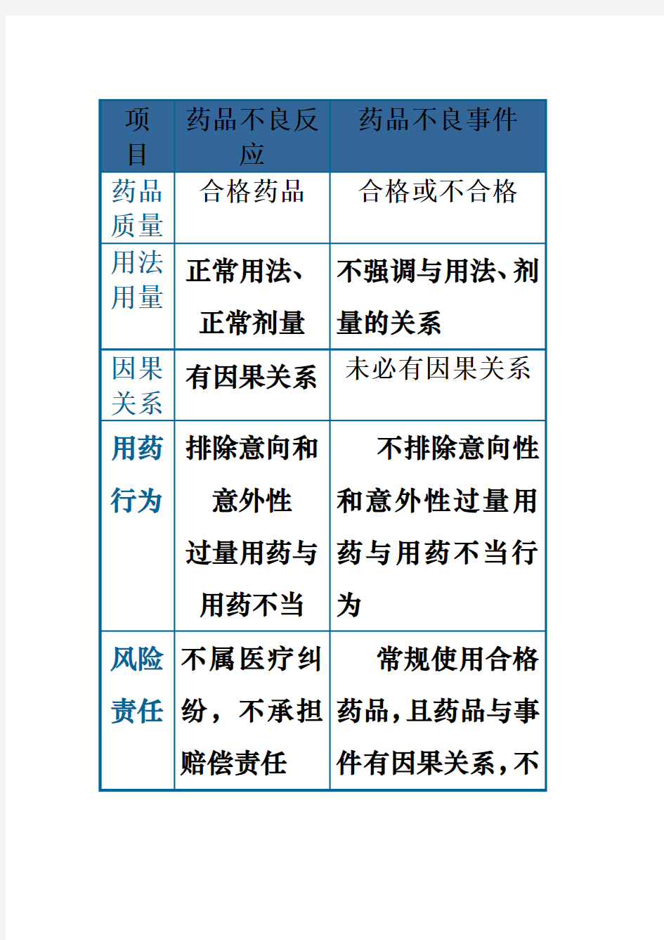 不良反应与不良事件的区别