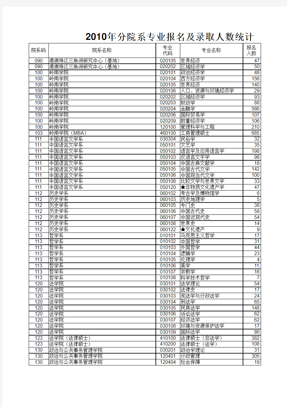 2010中山大学研究生报名及录取情况