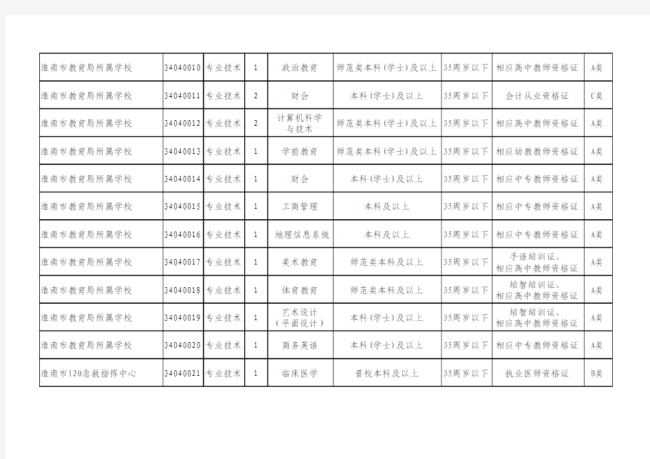 2013年淮南市事业单位考试职位表
