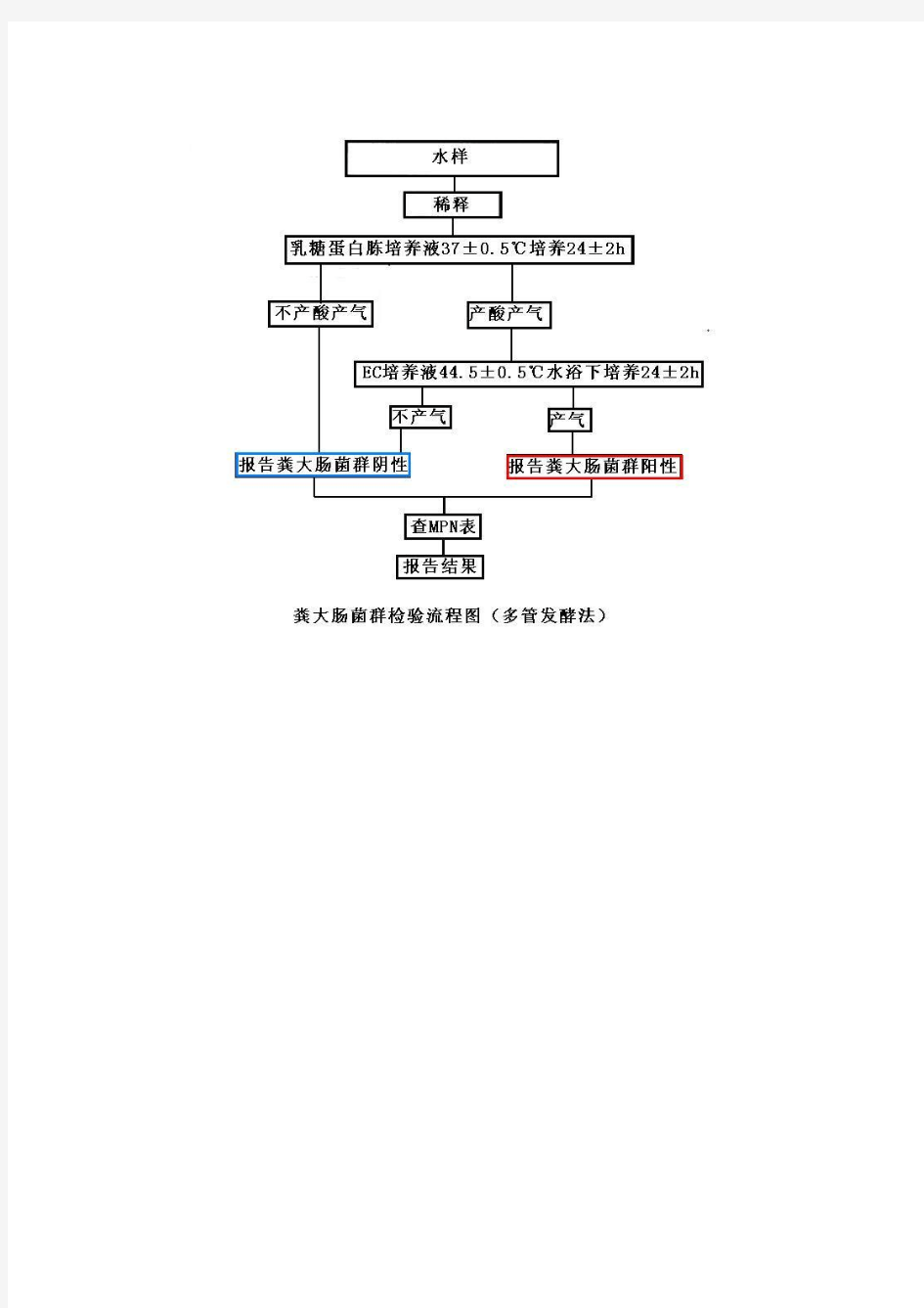 粪大肠菌群检验流程图