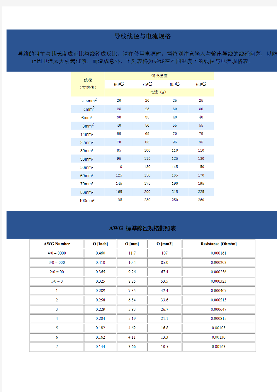 导线线径与电流规格