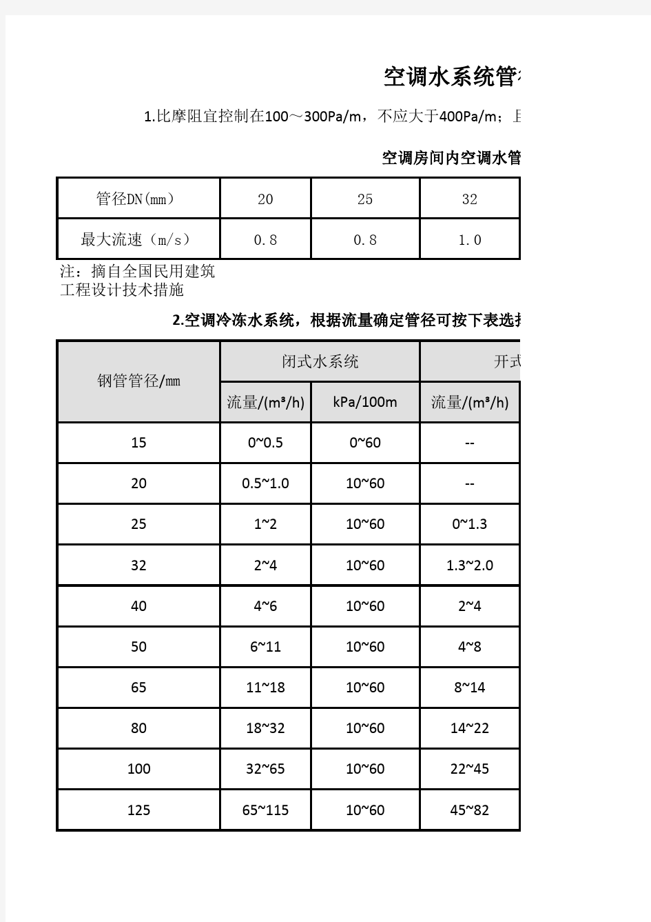 空调水系统管径选择参数