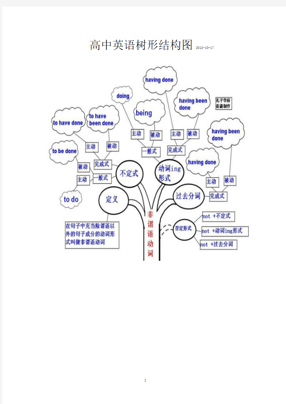 高中英语树形结构图