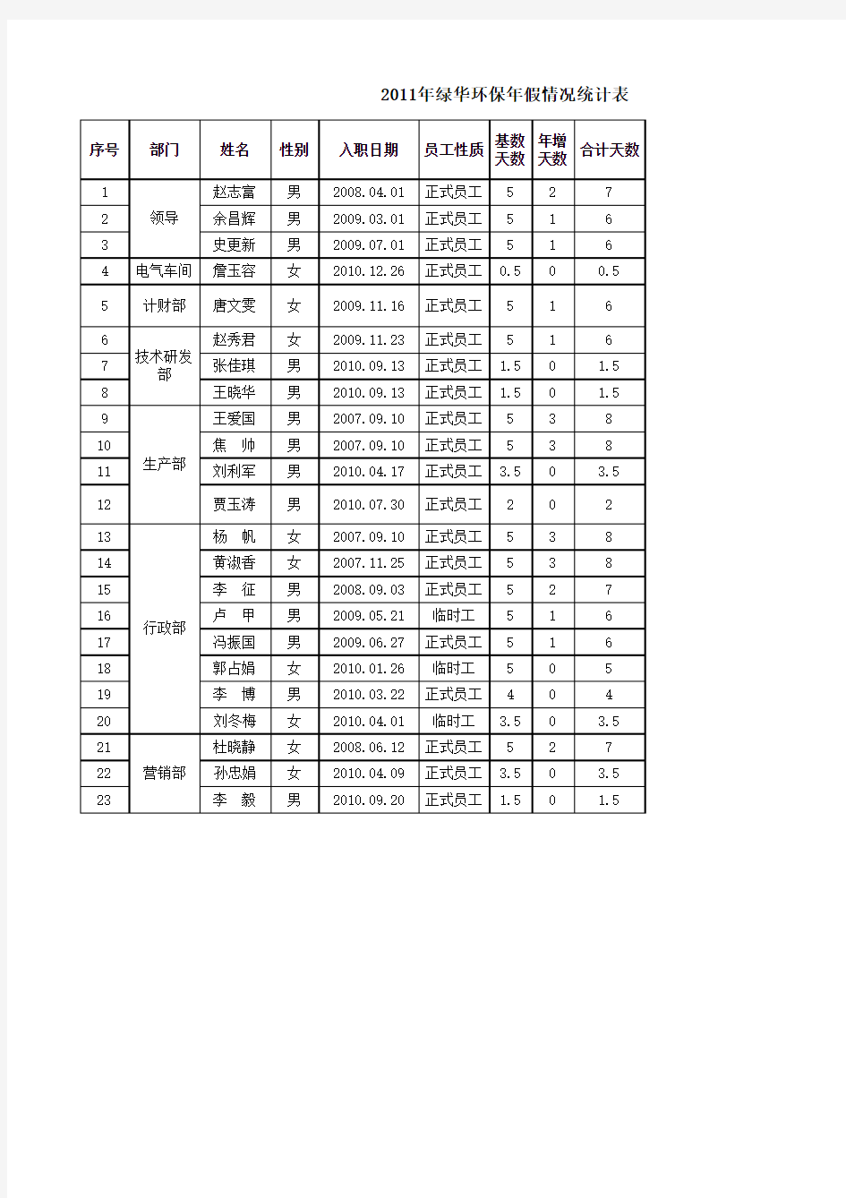 满一年员工年假情况统计表