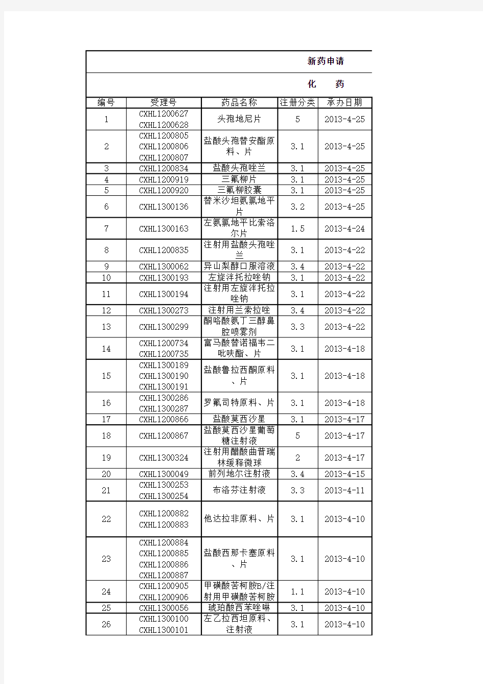 2013.4申报情况汇总