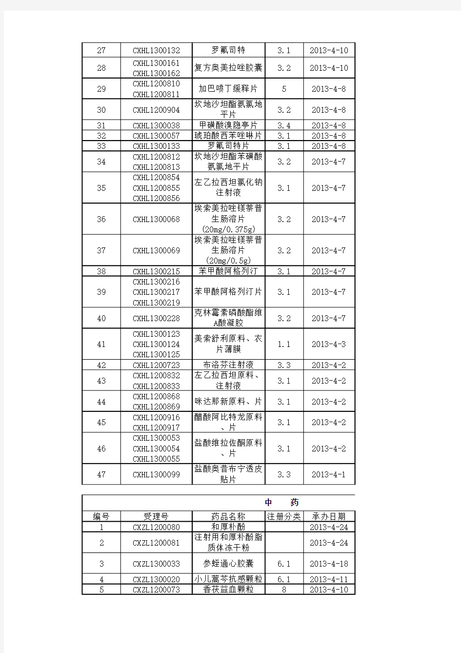 2013.4申报情况汇总