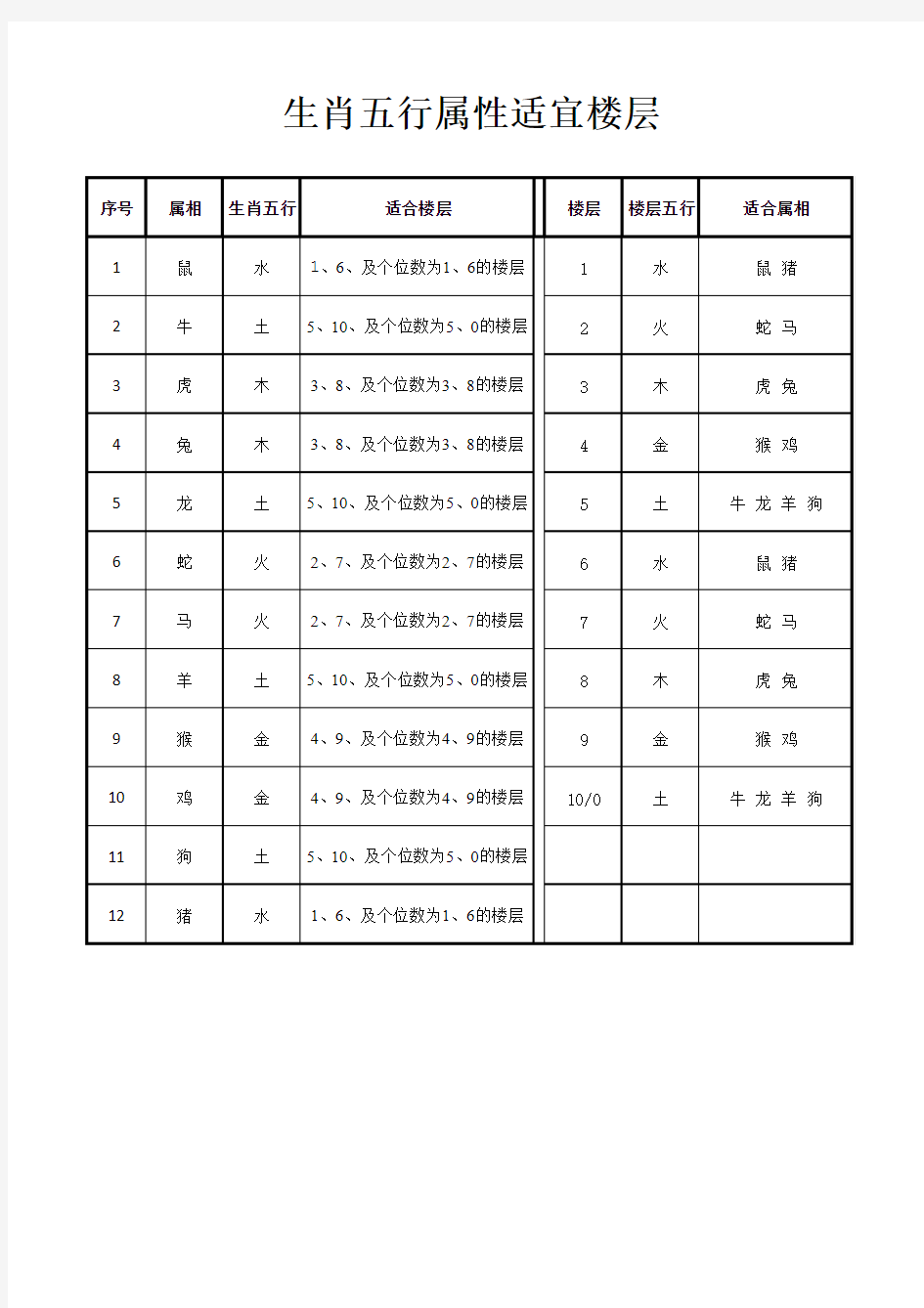 生肖五行属性适宜楼层