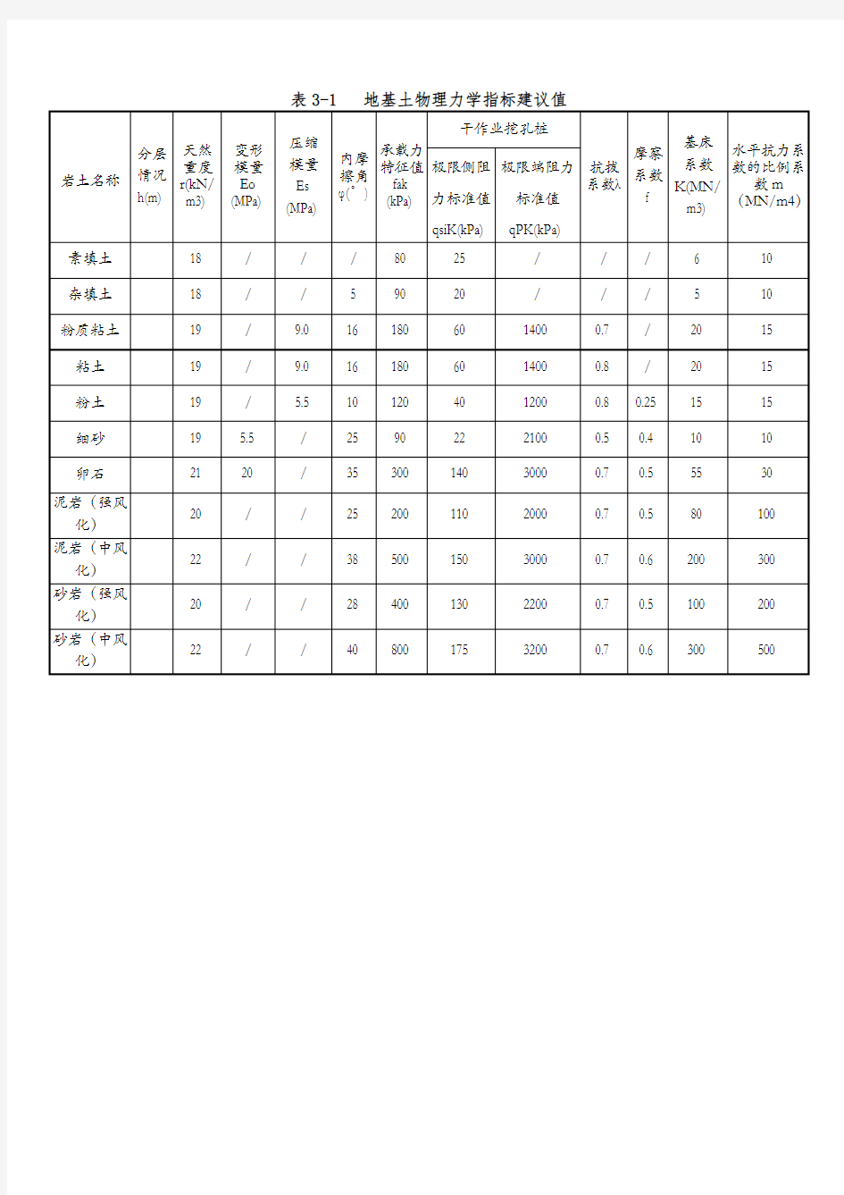 物理力学参数表