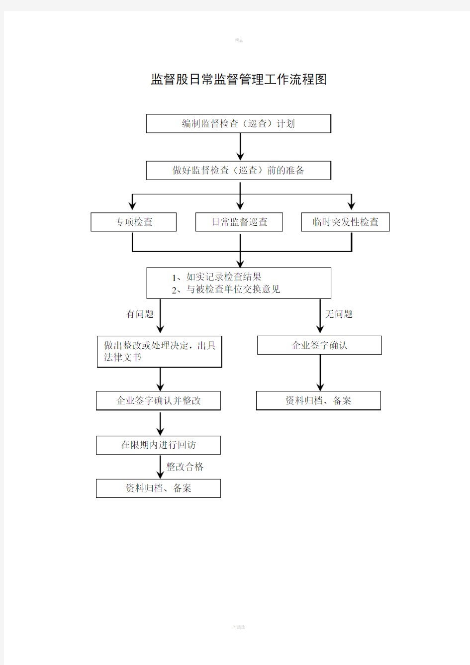 质量监督科日常监督管理工作流程图