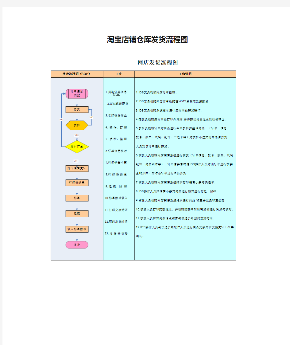 淘宝店铺仓库发货流程图