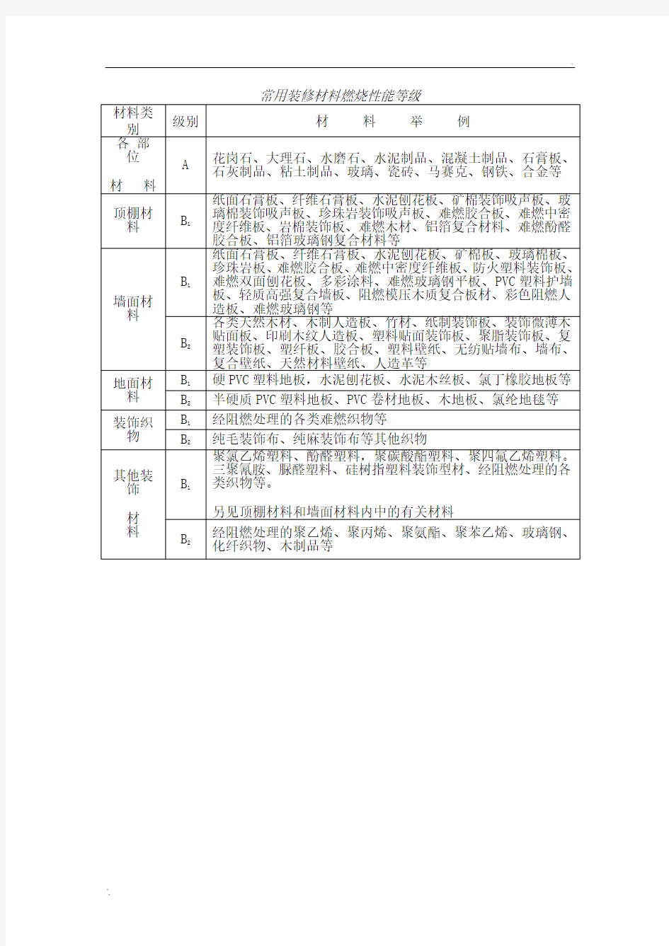 装修材料燃烧性能等级