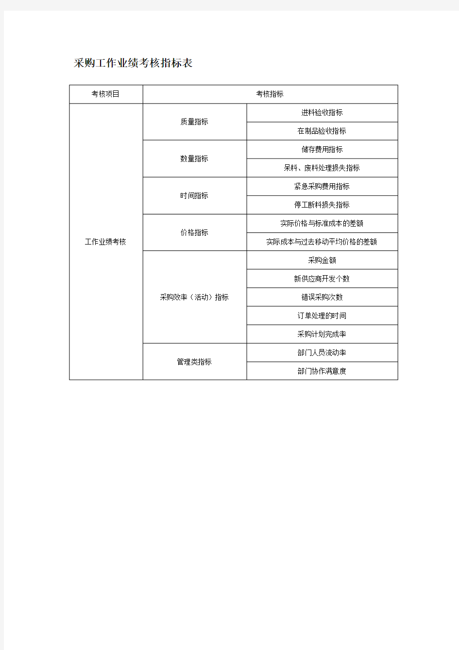 采购工作业绩考核指标表