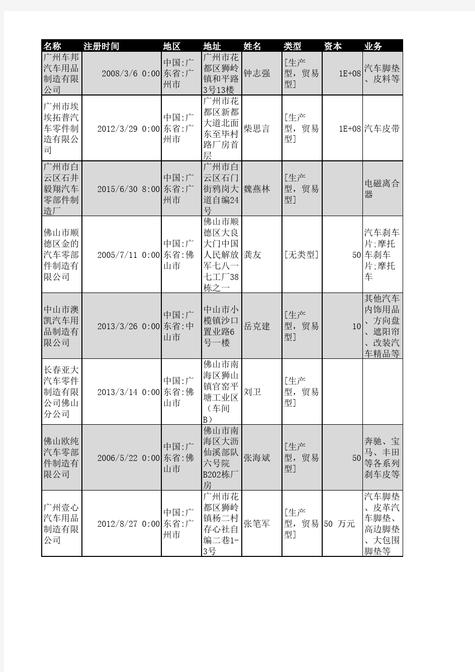 2018年广东省汽车零部件制造企业名录1702家