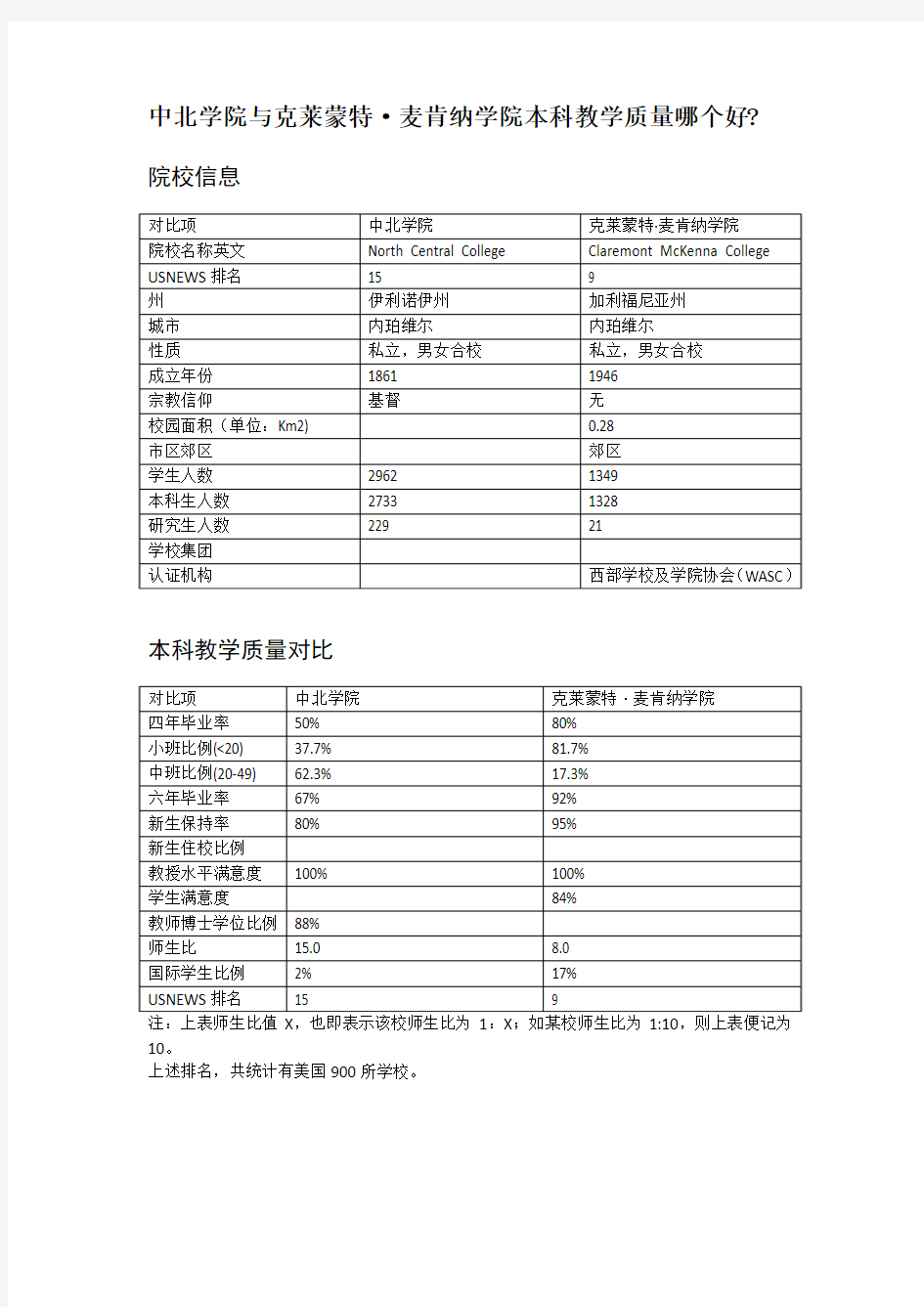 中北学院与克莱蒙特·麦肯纳学院本科教学质量对比