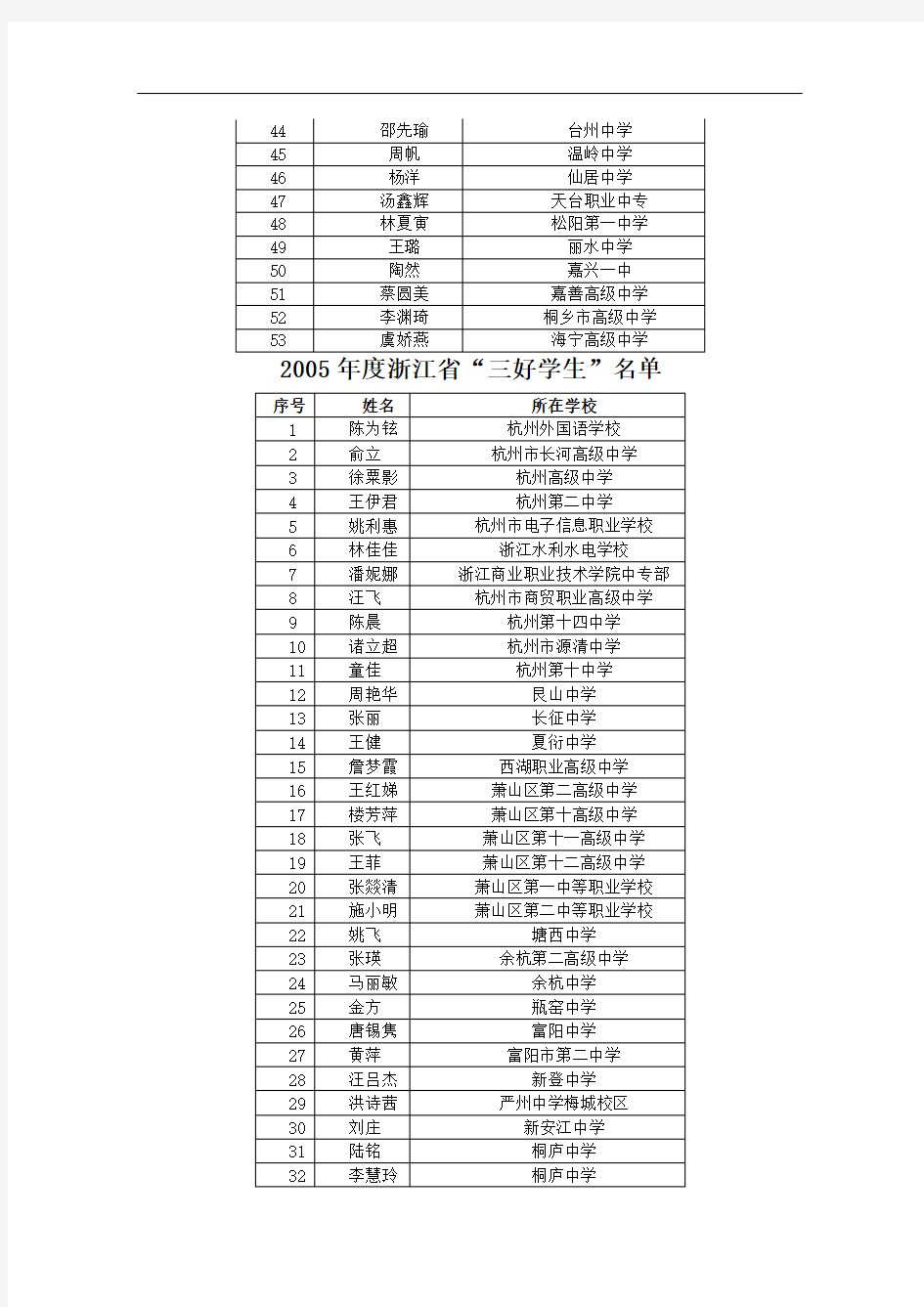 2005年度浙江省省级优秀学生名单