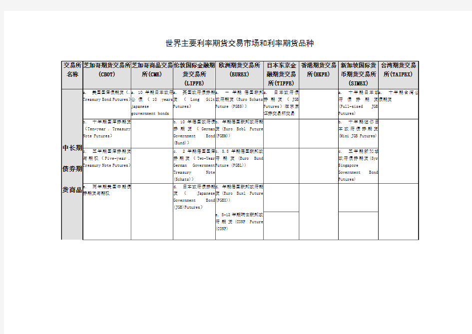 世界主要利率期货品种