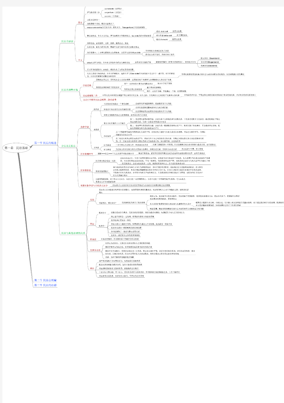 民法总论 朱庆育 思维导图3