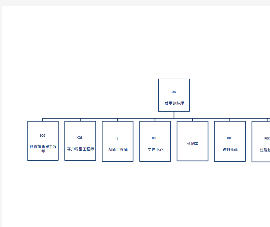 质量部组织架构以及岗位说明