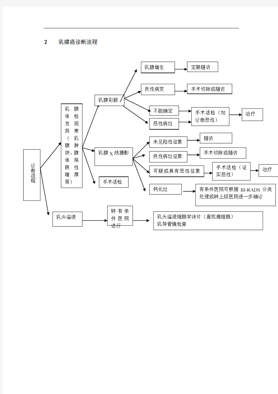 乳腺癌规范化诊治指南.doc