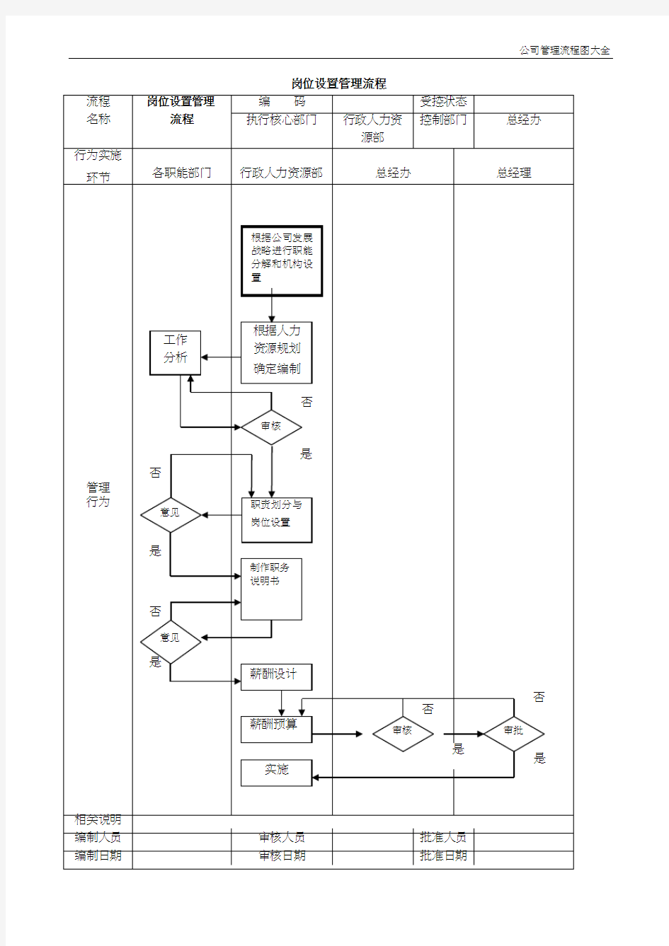 公司管理流程图大全