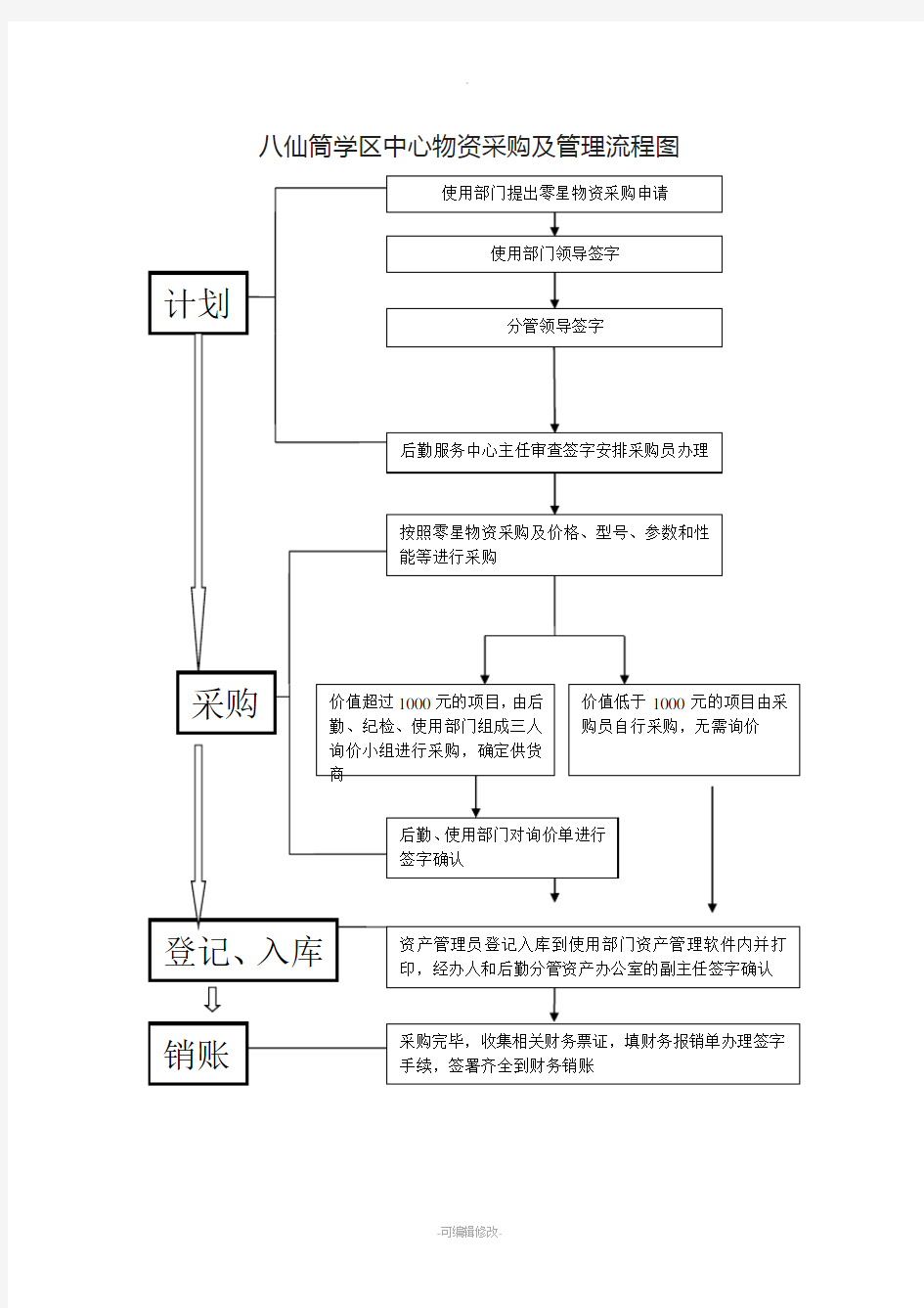 学院物资采购及管理流程图