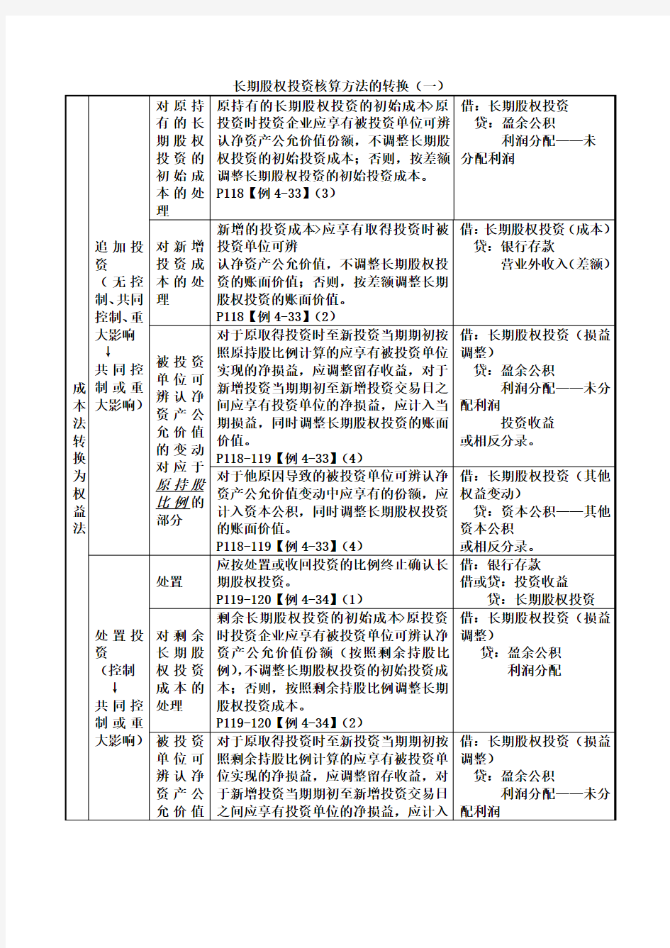 长期股权投资核算方法的转换小结 (1)