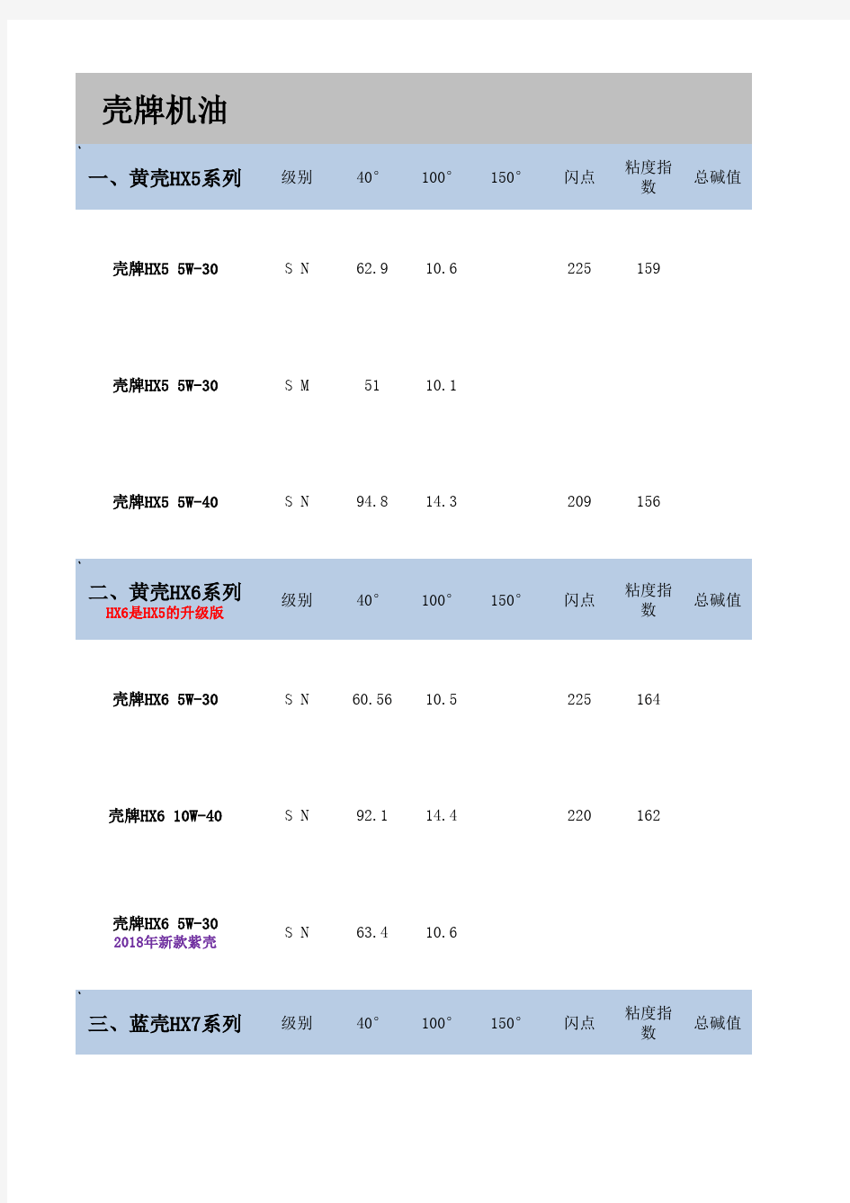 30全合成、半合成机油技术参数(望有帮助)