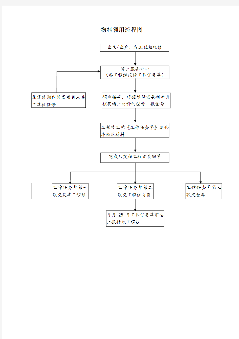 物料领用流程图