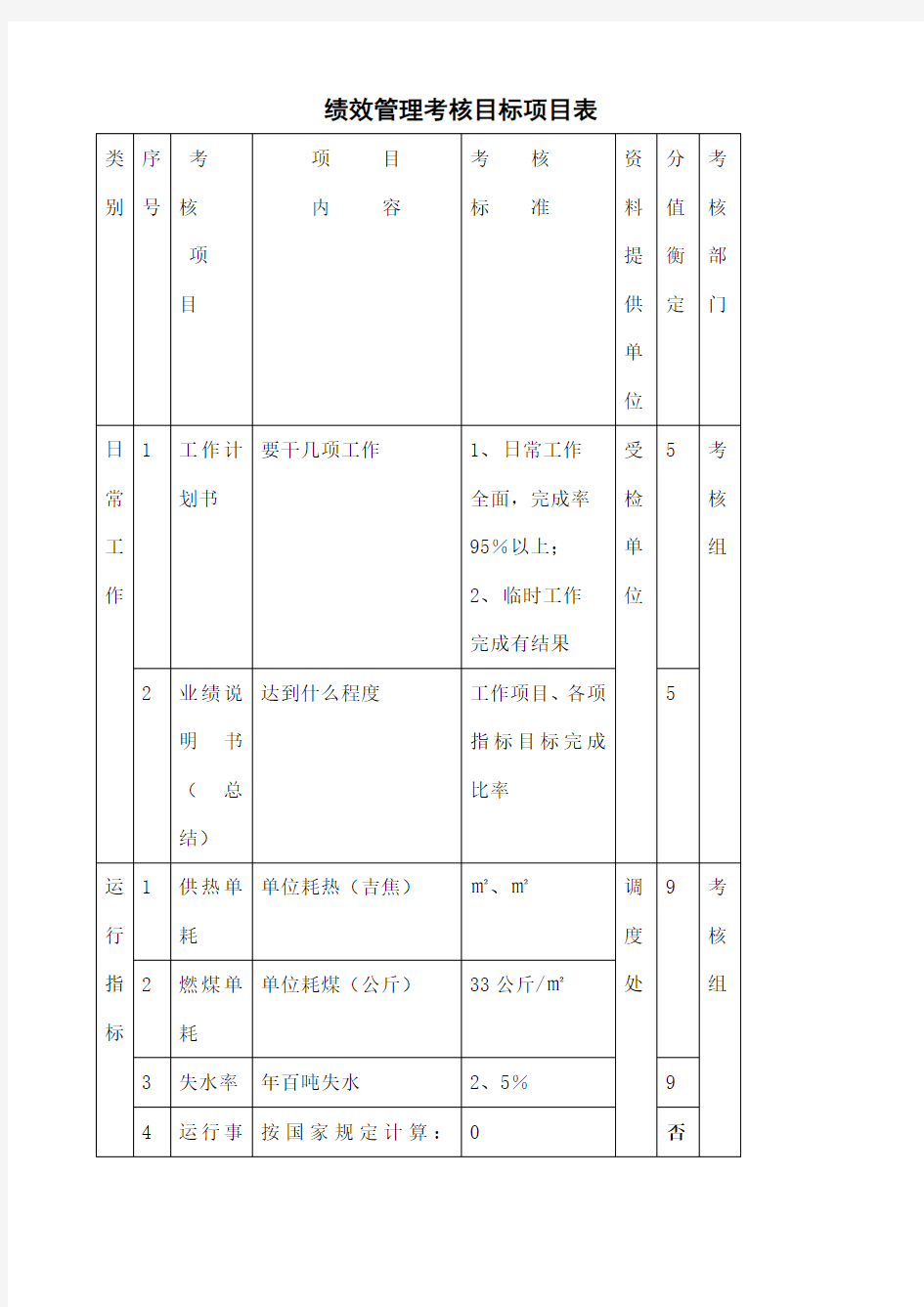 绩效管理考核目标项目表