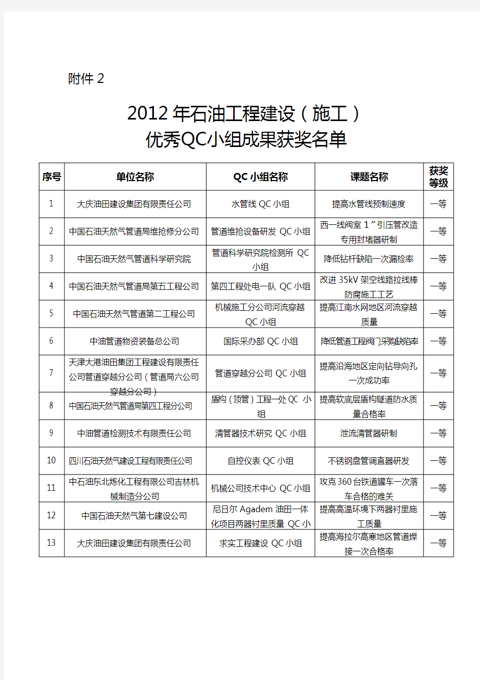 施工优秀QC小组成果获-中国石油工程建设协会学习资料