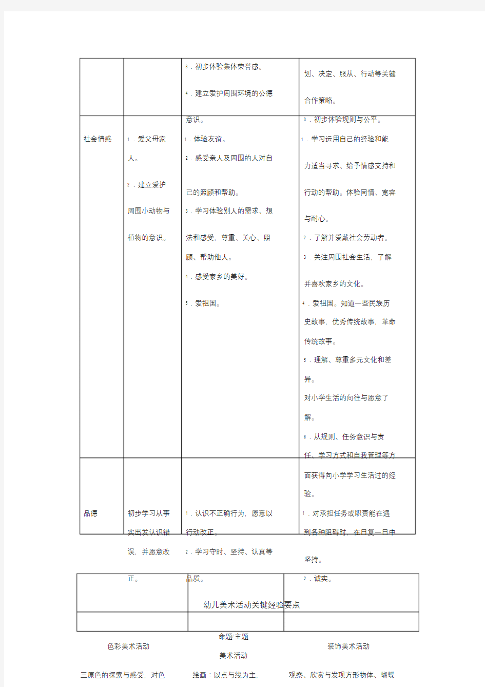 幼儿园各领域关键经验.doc