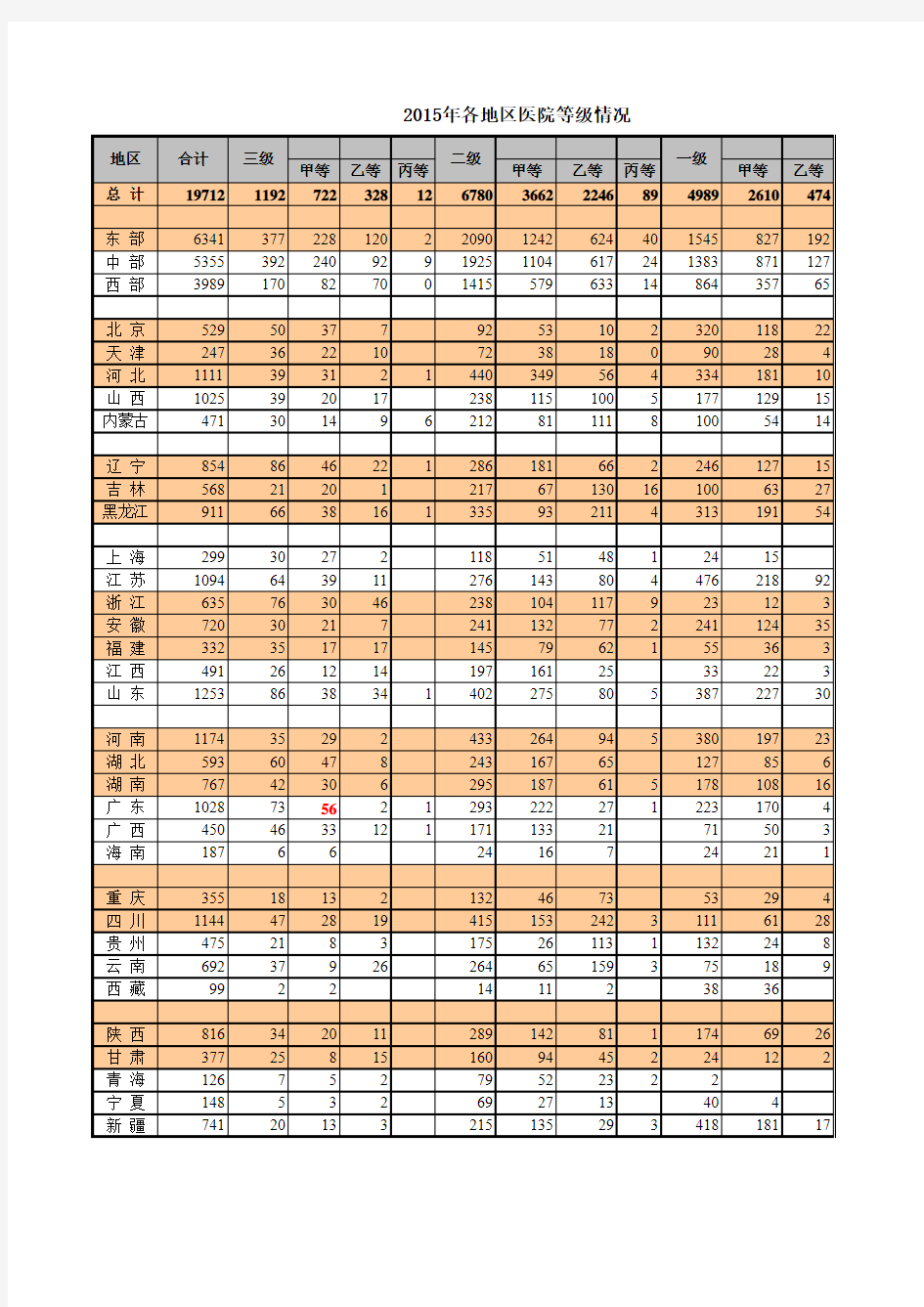 全国三甲医院名单及数量