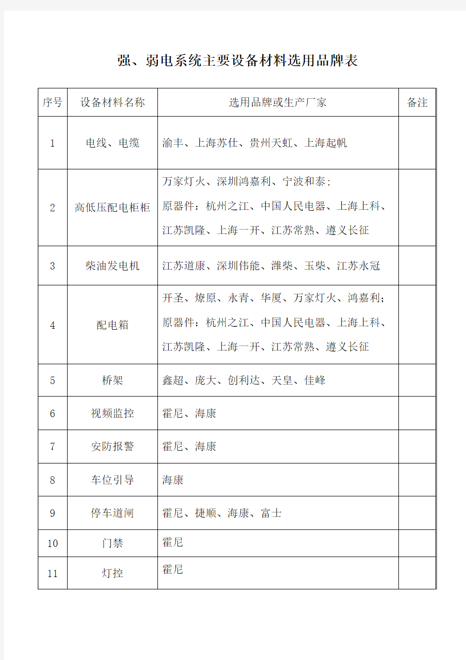 (5)强、弱电系统主要设备材料选用品牌表