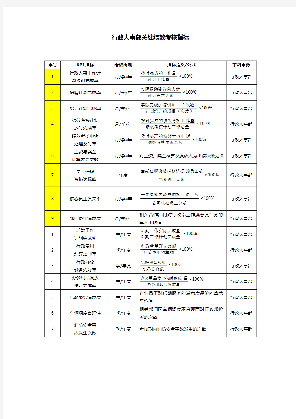 行政人事部绩效考核KPI