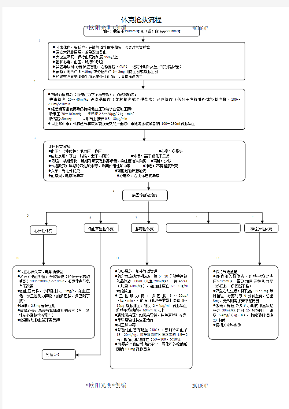 2021年最新的休克抢救流程图