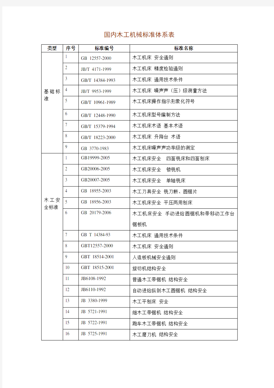 国内木工机械标准体系表