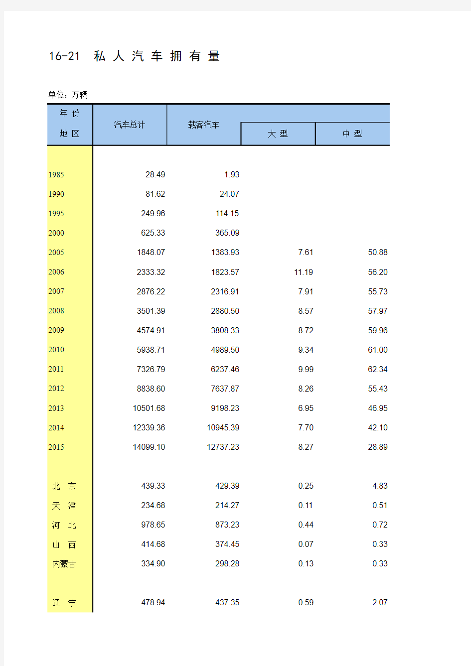 2016年统计年鉴 16-21  私 人 汽 车 拥 有 量