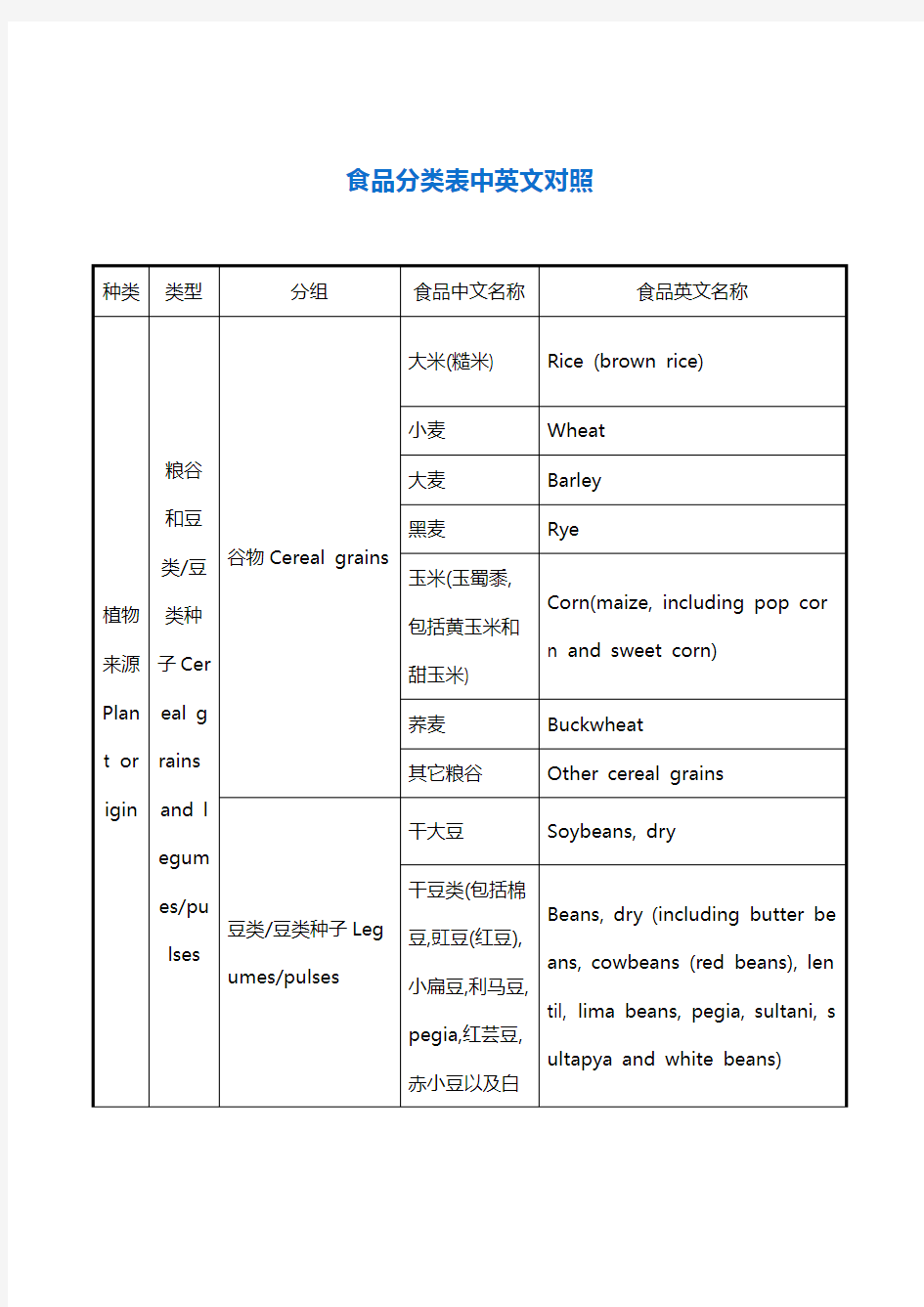 食品分类表中英文对照