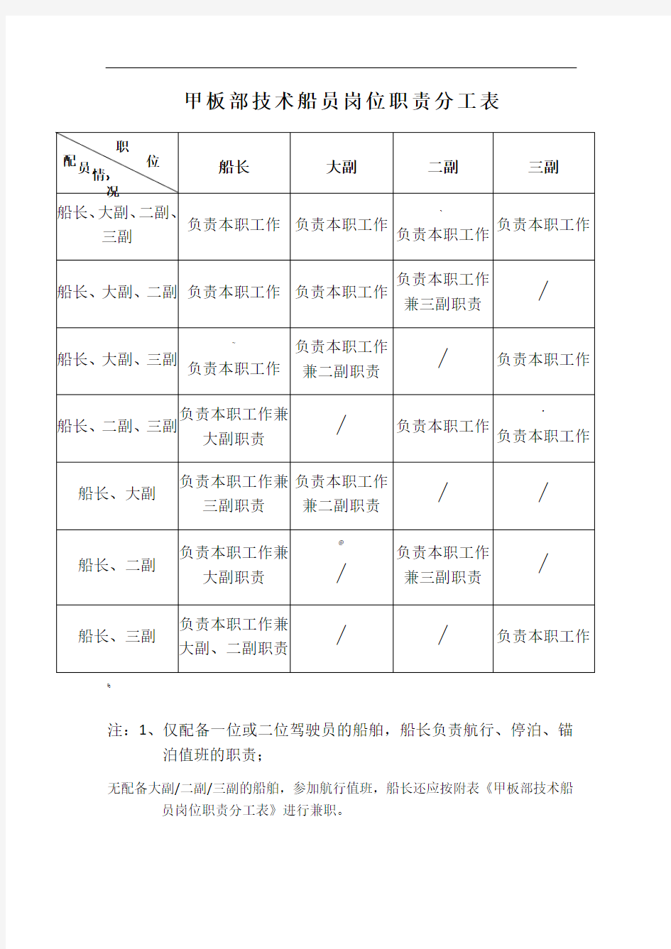 甲板部技术船员岗位职责分工表